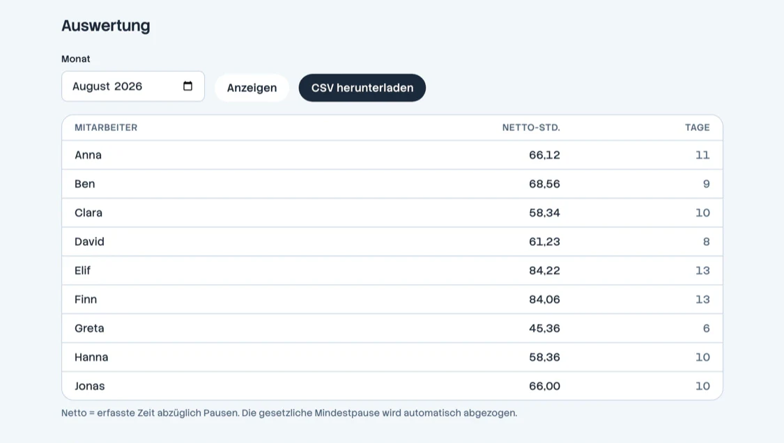 Die Monatsauswertung: Netto-Stunden und Arbeitstage je Mitarbeiter, dazu CSV-Ausgabe.